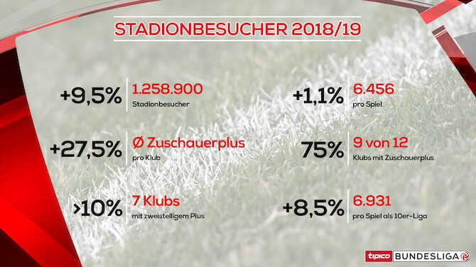 Bundesliga At Bundesliga Zuschauerzahlen 2018 19